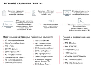 ПРОГРАММА «ЛИЗИНГОВЫЕ ПРОЕКТЫ»
Заявитель обращается
в аккредитованную
лизинговую компанию
Заявитель и ЛК готовят
пакет документов для
подачи в ФРП
ЛК загружает документы
по проекту в личный
кабинет на сайте frprf.ru
ФРП проводит экспертизу
проекта с учетом решения
кредитного комитета
аккредитованного банка
и выносит проект на
рассмотрение ЭС ФРП
Подписание договора
займа и перечисление
средств Заявителю
Мониторинг реализации проекта
ФРП и возможность
аккредитованного банка
рефинансировать кредит в ЦБ
Перечень аккредитованных лизинговых компаний: Перечень аккредитованных
банков: ПАО «ТрансФин М»
 ЗАО «Универсальная
лизинговая компания»
 ООО «УралБизнесЛизинг»
 ООО «ЧелИндЛизинг»
 ЗАО «Центр Капитал»
 ООО «Эксперт «Лизинг»
 «Лизинговая компания
малого бизнеса РТ»
 ООО «Экспо-Лизинг»
 ПАО Сбербанк
 Банк ВТБ (ПАО)
 Газпромбанк (АО)
 «ФК Открытие»
 АО АКБ «НОВИКОМБАНК»
 ПАО «Промсвязьбанк»
 ПАО АКБ «Связь-банк»
 АО «Газпромбанк Лизинг»
 ООО «Газпромбанк Лизинг»
 ПАО «ГТЛК»
 ООО ЛК «Дельта»
 ООО «Практика ЛК»
 АО «Сбербанк Лизинг»
 ООО «Балтийский Лизинг»
 АО «БИЗНЕС АЛЬЯНС».
 ООО «Нацпромлизинг»
 