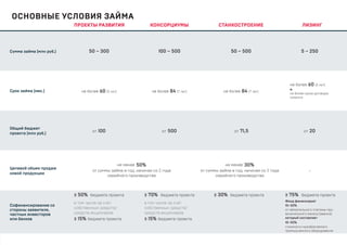 ОСНОВНЫЕ УСЛОВИЯ ЗАЙМА
50 – 300 100 – 500 50 – 500
ПРОЕКТЫ РАЗВИТИЯ
5 – 250
100от
≥ 50%
≥ 15%
бюджета проекта
бюджета проекта
в том числе за счет
собственных средств/
средств акционеров
≥ 30% ≥ 75%
10–50%
Фонд финансирует
10–50%
который составляет
бюджета проекта бюджета проекта≥ 70%
≥ 15%
бюджета проекта
бюджета проекта
в том числе за счет
собственных средств/
средств акционеров
71,5от 20от500от
от суммы займа в год, начиная со 2 года
серийного производства
от суммы займа в год, начиная со 2 года
серийного производства
50%не менее 30%не менее
Сумма займа (млн руб.)
Срок займа (мес.)
Общий бюджет
проекта (млн руб.)
Целевой объем продаж
новой продукции
Софинансирование со
стороны заявителя,
частных инвесторов
или банков
60 (5 лет)не более 84 (7 лет)не более 84 (7 лет)не более
60 (5 лет)не более
не более срока договора
лизинга
и
-
КОНСОРЦИУМЫ СТАНКОСТРОЕНИЕ ЛИЗИНГ
от обязательного платежа пер-
воначального взноса (аванса)
стоимости приобретаемого
промышленного оборудования
 