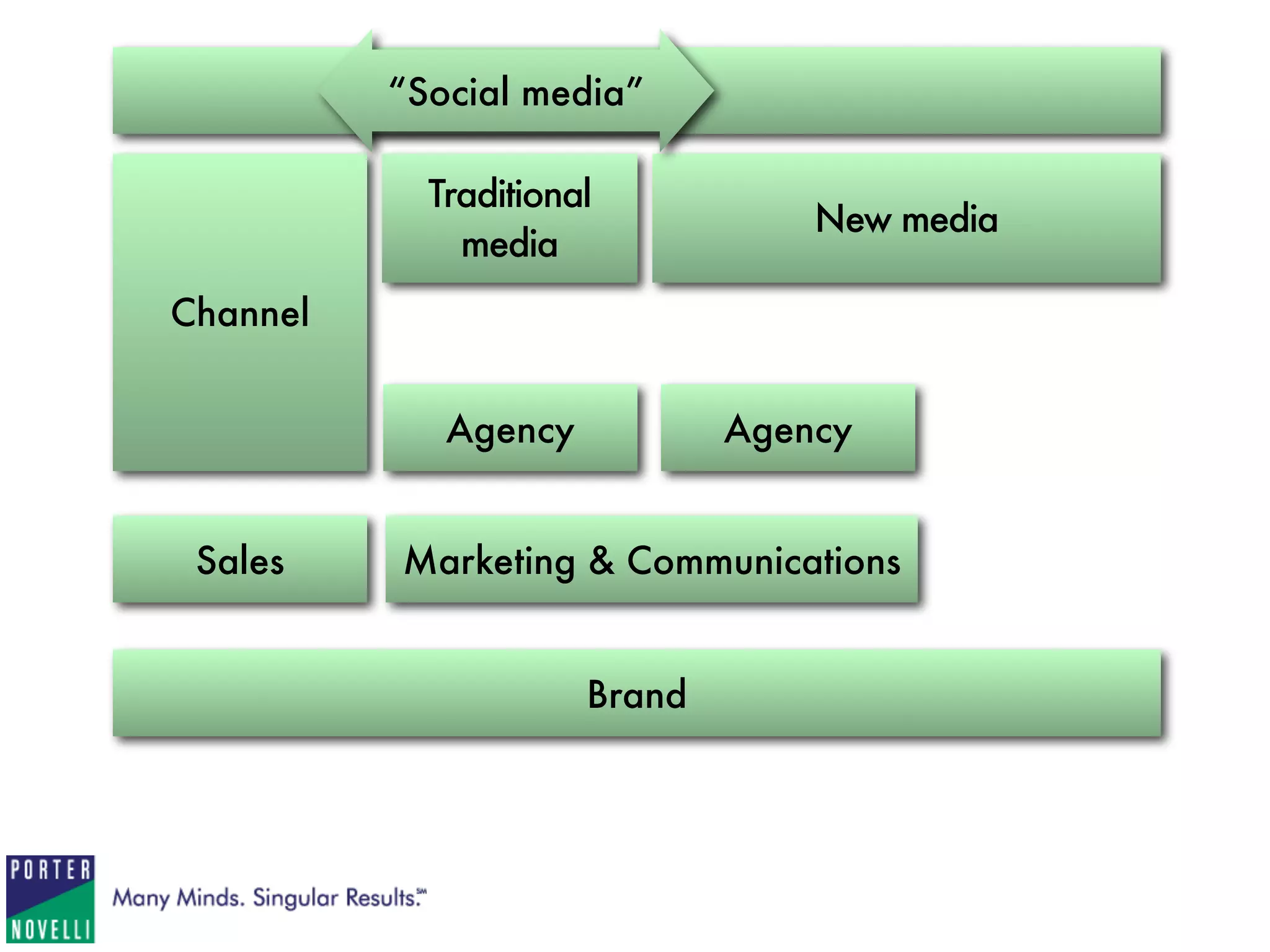 1   A Social Media Checklist