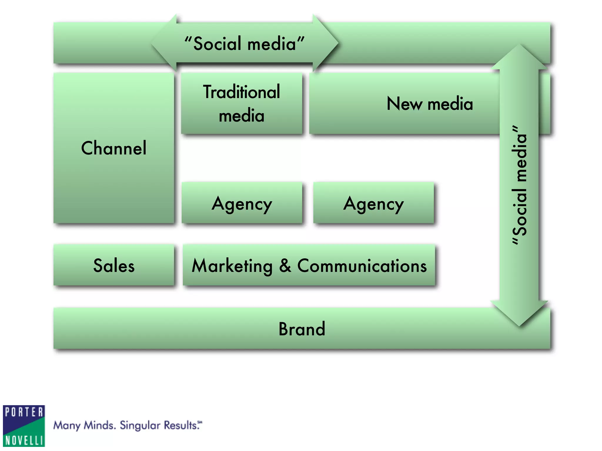 1   A Social Media Checklist