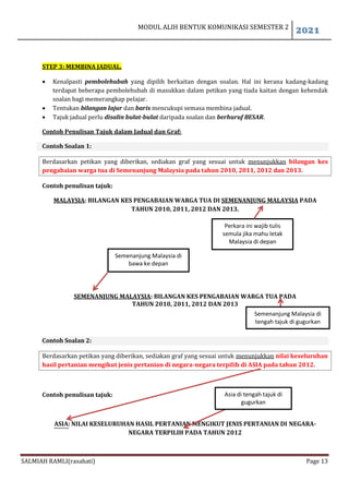 MODUL ALIH BENTUK KOMUNIKASI SEMESTER 2
2021
SALMIAH RAMLI(rasahati) Page 13
STEP 3: MEMBINA JADUAL.
 Kenalpasti pembolehubah yang dipilih berkaitan dengan soalan. Hal ini kerana kadang-kadang
terdapat beberapa pembolehubah di masukkan dalam petikan yang tiada kaitan dengan kehendak
soalan bagi memerangkap pelajar.
 Tentukan bilangan lajur dan baris mencukupi semasa membina jadual.
 Tajuk jadual perlu disalin bulat-bulat daripada soalan dan berhuruf BESAR.
Contoh Penulisan Tajuk dalam Jadual dan Graf:
Contoh Soalan 1:
Berdasarkan petikan yang diberikan, sediakan graf yang sesuai untuk menunjukkan bilangan kes
pengabaian warga tua di Semenanjung Malaysia pada tahun 2010, 2011, 2012 dan 2013.
Contoh penulisan tajuk:
MALAYSIA: BILANGAN KES PENGABAIAN WARGA TUA DI SEMENANJUNG MALAYSIA PADA
TAHUN 2010, 2011, 2012 DAN 2013.
SEMENANJUNG MALAYSIA: BILANGAN KES PENGABAIAN WARGA TUA PADA
TAHUN 2010, 2011, 2012 DAN 2013
Contoh Soalan 2:
Berdasarkan petikan yang diberikan, sediakan graf yang sesuai untuk menunjukkan nilai keseluruhan
hasil pertanian mengikut jenis pertanian di negara-negara terpilih di ASIA pada tahun 2012.
Contoh penulisan tajuk:
ASIA: NILAI KESELURUHAN HASIL PERTANIAN MENGIKUT JENIS PERTANIAN DI NEGARA-
NEGARA TERPILIH PADA TAHUN 2012
Perkara ini wajib tulis
semula jika mahu letak
Malaysia di depan
Semenanjung Malaysia di
bawa ke depan
Asia di tengah tajuk di
gugurkan
Semenanjung Malaysia di
tengah tajuk di gugurkan
 