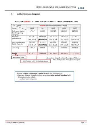 MODUL ALIH BENTUK KOMUNIKASI SEMESTER 2
2021
SALMIAH RAMLI(rasahati) Page 15
2. Graf Bar/ Graf Garis Komponen
MALAYSIA: JUMLAH ASET BANK PERDAGANGAN BAGI TAHUN 2003 HINGGA 2007
Tahun
Sektor
Jumlah aset bank perdagangan (RM Juta)
2003 2004 2005 2006 2007
Instrumen deposit
bolehniaga yang
dipegang
6 744.7 6 664.3 10 092.7 12 036.9 22 764.0
Pinjaman
pendahuluan
355 610.1
(362 354.8)
447 453.3
(454 117.6)
524 722.8
(534 815.5)
580 355.8
(592 392.7)
631 893.3
(654 657.3)
Aset tetap dan aset
lain di Malaysia
50 999.9
(413 354.7)
58 255.5
(512 373.1)
66 439.8
(601 255.3)
85 262.3
(677 655.0)
46 269.4
(700 926.7)
Aset asing 6 484.4 6 556.8 6602.7 10 693.3 13 441.9
Jumlah 419 839.1 518 819.9 607 858.0 688 348.3 714 371.6
(disesuaikan daripada Jabatan Perangkaan Malaysia,
Mac 2009, Jabatan Perangkaan Malaysia)
# Jadual ada nilai keseluruhan/ Jumlah besar di beri dalam petikan.
# Data yang didapati daripada petikan, perlu dibuat nilai tambah/ tokokan (boleh
ditunjukkan dalam jadual)
 Ada kata kunci komponen
Nilai Tokokan boleh di tulis dalam jadual
Ada jumlah diberi
 