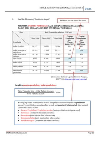 MODUL ALIH BENTUK KOMUNIKASI SEMESTER 2
2021
SALMIAH RAMLI(rasahati) Page 16
3. Graf Bar Memesong/ Positif dan Negatif
MALAYSIA : PERATUS PERUBAHAN HASIL KERAJAAN PERSEKUTUAN ANTARA
TAHUN 2006 DENGAN TAHUN 2007 DAN DENGAN TAHUN 2008
Tahun
Jenis Cukai
Hasil Kerajaan Persekutuan (RM/Juta)
Tahun 2006 Tahun 2007 Tahun 2008
Peratus
Perubahan
(%)
(Tahun
2006-2007)
Peratus
Perubahan
(%)
(Tahun
2007-2008 )
Cukai Syarikat 26 477 30 821 34 806 16.4 12.9
Cukai pendapatan
petroleum
20 674 22 600 22 235 9.3 -0.6
Cukai pendapatan
individu
10 196 12 154 13 365 19.2 10.0
Duti Eksais 8 577 8 500 8 800 -0.9 3.5
Cukai Jualan 6 532 7 144 7 400 9.4 3.6
Lesen/Permit 9 212 9 256 9 608 0.5 3.8
Pendapatan
pelaburan
24 794 33 568 32 568 35.4 -3.0
(disesuaikan daripada Laporan Ekonomi Malaysia,
2007/2008, http://www.treasury.gov.my)
Cara kira peratus perubahan/ kadar perubahan:-
𝑁𝑖𝑙𝑎𝑖 𝑇𝑎ℎ𝑢𝑛 𝑡𝑒𝑟𝑘𝑖𝑛𝑖 − 𝑁𝑖𝑙𝑎𝑖 𝑇𝑎ℎ𝑢𝑛 𝑆𝑒𝑏𝑒𝑙𝑢𝑚
𝑁𝑖𝑙𝑎𝑖 𝑇𝑎ℎ𝑢𝑛 𝑆𝑒𝑏𝑒𝑙𝑢𝑚
𝑥 100%
# data yang diberi biasanya nilai mutlak dan pelajar dikehendaki mencari perbezaan
antara 2 tempoh/tahun samada dalam bentuk unit peratus @ nilai mutlak (ikut soalan)
Contoh kata kunci soalan:
 Peratus Perubahan/ Perubahan peratus (unit mesti dalam nilai peratusan)
 Perbezaan (unit mesti dalam nilai mutlak)
 Perubahan (unit mesti dalam nilai mutlak)
 Kadar perubahan (unit mesti dalam nilai peratus)
 Membandingkan (unit mesti dalam nilai mutlak)
Perbezaan ada nilai negatif dan positif
 