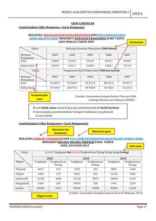 MODUL ALIH BENTUK KOMUNIKASI SEMESTER 2
2021
SALMIAH RAMLI(rasahati) Page 17
GRAF GABUNGAN
Contoh Jadual 1(Bar Kompoun + Garis Kompoun):
MALAYSIA: KELUASAN KAWASAN PENANAMAN DAN POLA PENGELUARAN
HASIL KELAPA SAWIT MENGIKUT KAWASAN PENANAMAN DARI TAHUN
2003 HINGGA TAHUN 2007
Tahun
Kawasan
Penanaman
Keluasan Kawasan Penanaman (‘000 hektar)
2003 2004 2005 2006 2007
Estet 2248.0 2333.6 2414.7 2476.1 2598.9
Kebun Kecil 1554.0 1541.7 1638.6 1689.1 1713.4
Tahun
Kawasan
Penanaman
Pengeluaran Hasil Kelapa Sawit (‘000 tan metrik)
2003 2004 2005 2006 2007
Estet 42 689.5 43 404.9 45 551.8 48 531.6 49 457.1
Kebun Kecil 29 510.5 28 675.6 30 936.8 33 106.4 32 615.5
(Sumber: disesuaikan daripada Buletin Tahunan 2008,
Lembaga Minyak Sawit Malaysia (MPOB)
# unit boleh sama untuk kedua-dua pembolehubah @ boleh berbeza
# menunjukkan pembolehubah/ kategori maklumat yang banyak
(2 atau lebih)
Contoh Jadual 2 (Bar Komponen + Garis Komponen):
MALAYSIA: JUMLAH TANGKAPAN DAN POLA JUMLAH PENGHANTARAN PULANG WARGA ASING
MENGIKUT NEGARA-NEGARA TERPILIH PADA TAHUN
2005, 2010 DAN 2015
Tahun
Negara
Jumlah Tangkapan dan Jumlah Penghantaran Pulang Warga Asing (orang)
2005 2010 2015
Tangkapan Penghantaran
Pulang
Tangkapan Penghantaran
Pulang
Tangkapan Penghantaran
Pulang
Thailand 4813 213 7378 765 8801 1460
Filipina 6306 178 9692 655 11154 7865
Indonesia 13258 3580 27224 9870 18004 6570
Bangladesh 5389 185 10470 768 7991 1230
Jumlah 29766 4516 54764 12058 45950 11125
(Sumber: disesuaikan daripada Laporan Ekonomi Malaysia, 2015)
Unit sama
Unit berbeza
Kata kunci bar
komponen
Pembolehubah
sama
Kata kunci garis
Negara sama
 