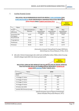 MODUL ALIH BENTUK KOMUNIKASI SEMESTER 2
2021
SALMIAH RAMLI(rasahati) Page 19
5. Graf Bar Piramid/ Cermin
MALAYSIA: NILAI PERMOHONAN BANTUAN MODAL YANG DITERIMA DAN
YANG DILULUSKAN OLEH SURUHANJAYA KOPERASI MALAYSIA MENGIKUT
JENIS PROJEK BAGI TAHUN 2010 DAN 2011
Tahun
Projek
(RM/Juta)
2010 2011
Nilai permohonan
diterima
Nilai
permohonan
diluluskan
Nilai
permohonan
diterima
Nilai
permohonan
diluluskan
Peruncitan dan
Perniagaan
12.52 4.46 15.13 19.22
Kerja Kontrak 9.99 3.78 13.92 8.53
Pengangkutan 25.62 23.46 18.4 4.42
Pembinaan 47.93 25.65 98.5 40.81
Pertanian 40.50 18.19 27.12 13.79
(disesuaikan daripada Tabung Modal Pusingan SKM Bantu
Aktiviti Koperasi, Utusan Malaysia, 29 Mac, 2012)
 Jika ada 2 elemen berpasangan dan salah satu melibatkan tahun. Maka, tahun itu yang
diambil sebagai tajuk dikiri dan kanan graf piramid.
MALAYSIA: JUMLAH OKU BERDAFTAR DALAM KALANGAN ORANG DEWASA
BAGI KATEGORI MASALAH PEMBELAJARAN MENGIKUT KUMPULAN
UMUR DAN JANTINA PADA TAHUN 2011.
Tahun
Kumpulan
Umur
2010
Lelaki Perempuan
19 hingga 21 tahun 320 181
22 hingga 35 tahun 645 523
36 hingga 45 tahun 257 219
46 hingga 59 tahun 177 137
60 tahun dan lebih 85 42
Jumlah OKU Dewasa (orang) 85 1102
(Dipetik daripada Laporan Pegawai Perhubungan
Jabatan Kebajikan Masyarakat Malaysia, 2011)
Eleman
berpasangan
Eleman
berpasangan
 