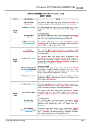 MODUL ALIH BENTUK KOMUNIKASI SEMESTER 2
2021
SALMIAH RAMLI(rasahati) Page 2
SOALAN STPM SEBENAR BAHAGIAN B (ABK):
(2013-2020)
TAHUN JENIS MEDIA TAJUK
STPM
2013
Graf Garis / Bar
komponen
Graf garis kompoun
Graf bar / garis
kompoun
Graf bar memesong/
positif dan negatif
S5- Sediakan graf yang sesuai untuk menunjukkan jumlah aset
bank perdagangan di Malaysia bagi tahun-tahun yang dinyatakan.
S6- Sediakan graf yang sesuai untuk menunjukkan aliran indeks
pengeluaran sektor perindustrian dari tahun 2005 hingga tahun
2009.
Ulangan Penggal 2
S5- Sediakan graf yang sesuai untuk menunjukkan perubahan
keluasan kawasan tanaman sayur-sayuran mengikut negeri terpilih
dari tahun 2006 hingga anggaran tahun 2010 di Malaysia.
S6- Sediakan graf yang sesuai untuk menunjukkan peratus
perubahan hasil kerajaan Persekutuan antara tahun 2006 dengan
tahun 2007 dan dengan anggaran tahun 2008
STPM
2014
Graf Bar /
Garis komponen
Graf piramid kompaun
Graf gabung/dua paksi
(bar kompaun dan garis
komponen)
Graf garis kompaun
S5- Sediakan graf yang sesuai untuk menunjukkan jumlah
penduduk Malaysia mengikut kumpulan umur dari tahun 2005
hingga tahun 2009.
S6- sediakan graf yang sesuai untuk menunjukkan nilai
permohonan bantuan modal yang diterima oleh Suruhanjaya
Koperasi Malaysia (SKM) daripada beberapa buah koperasi di
negara ini DAN nilai permohonan yang diluluskan mengikut jenis
projek bagi tahun 2010 dan tahun 2011.
Ulangan Penggal 2
S5-Sediakan graf yang sesuai untuk menunjukkan kuantiti
pengeluaran komoditi perikanan mengikut jenis DAN aliran
jumlah hasil pengeluaran komoditi perikanan di Malaysia bagi
tempoh sepanjang tahun 2006 hingga tahun 2010.
S6-Sedaiakan graf yang sesuai untuk menunjukkan unjuran
permintaan komoditi makanan utama terpilih bagi tempoh tahun
2010 hingga 2020 (anggaran)
STPM
2015
Graf Piramid Kompaun
Carta pai bertingkat
Graf garis/ bar
positif negatif
Graf Gabungan
(Bar kompaun dan garis
komponen)
S5- Sediakan graf yang sesuai untuk menunjukkan penggunaan air
bermeter mengikut sektor DAN negeri terpilih bagi tempoh
tahun 2008 hingga tahun 2010 di Semenanjung Malaysia.
S6- Sediakan carta yang sesuai untuk menunjukkan bilangan
pendatang asing tanpa izin (PATI) mengikut negara asal DAN
mengikut program penyelesaian menyeluruh pada 16 Disember
2011.
Ulangan Penggal 2
S5- Sediakan graf yang sesui untuk menunjukkan kadar
perubahan tahunan Keluaran Dalam Negara Kasar (KDNK)
mengikut sektor terpilih dari tahun 2010 hingga tahun 2013
(ramalan)
S6-Sediakan graf yang sesuai untuk menunjukkan bilangan
majikan berdaftar dan penerima faedah perlindungan PERKESO
SERTA aliran kes kemalangan perusahaan yang telah dilaporkan
dan diselesaikan dari tahun 2007 hingga tahun 2009.
 