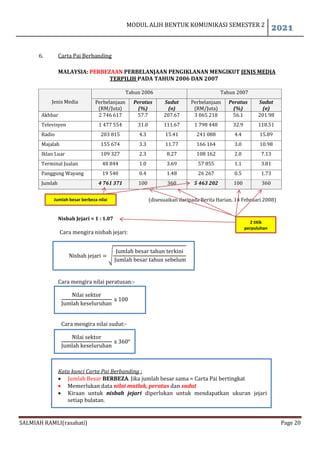 MODUL ALIH BENTUK KOMUNIKASI SEMESTER 2
2021
SALMIAH RAMLI(rasahati) Page 20
6. Carta Pai Berbanding
MALAYSIA: PERBEZAAN PERBELANJAAN PENGIKLANAN MENGIKUT JENIS MEDIA
TERPILIH PADA TAHUN 2006 DAN 2007
Jenis Media
Tahun 2006 Tahun 2007
Perbelanjaan
(RM/Juta)
Peratus
(%)
Sudut
(o)
Perbelanjaan
(RM/Juta)
Peratus
(%)
Sudut
(o)
Akhbar 2 746 617 57.7 207.67 3 065 218 56.1 201.98
Televisyen 1 477 554 31.0 111.67 1 798 448 32.9 118.51
Radio 203 815 4.3 15.41 241 088 4.4 15.89
Majalah 155 674 3.3 11.77 166 164 3.0 10.98
Iklan Luar 109 327 2.3 8.27 108 162 2.0 7.13
Terminal Jualan 48 844 1.0 3.69 57 855 1.1 3.81
Panggung Wayang 19 540 0.4 1.48 26 267 0.5 1.73
Jumlah 4 761 371 100 360 5 463 202 100 360
(disesuaikan daripada Berita Harian, 14 Februari 2008)
Nisbah Jejari = 1 : 1.07
Cara mengira nisbah jejari:
Nisbah jejari = √
Jumlah besar tahun terkini
Jumlah besar tahun sebelum
Cara mengira nilai peratusan:-
Nilai sektor
Jumlah keseluruhan
x 100
Cara mengira nilai sudut:-
Nilai sektor
Jumlah keseluruhan
x 360°
Kata kunci Carta Pai Berbanding :
 Jumlah Besar BERBEZA. Jika jumlah besar sama = Carta Pai bertingkat
 Memerlukan data nilai mutlak, peratus dan sudut
 Kiraan untuk nisbah jejari diperlukan untuk mendapatkan ukuran jejari
setiap bulatan.
2 titik
perpuluhan
Jumlah besar berbeza nilai
 