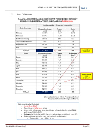 MODUL ALIH BENTUK KOMUNIKASI SEMESTER 2
2021
SALMIAH RAMLI(rasahati) Page 21
7. Carta Pai Bertingkat
MALAYSIA: PENDAFTARAN BARU KENDERAAN PERSENDIRIAN MENGIKUT
JENIS DAN JUMLAH PENDAFTARAN BULANAN PADA TAHUN 2006
Jenis Kenderaan
Pendaftaran Baru Kenderaan Persendirian
Bilangan Kenderaan
(unit)
Peratus
(%)
Sudut
(o)
Motokar 458 294 47.17 169.8
Motosikal 448 751 46.20 166.3
Kenderaan barang 35 677 3.67 13.2
Teksi dan Kereta Sewa 7 051 0.72 2.6
Kenderaan Lain 19 701 2.03 7.3
Bas 2 039 0.21 0.8
JUMLAH 971 513 100 360
Bulan Bilangan Kenderaan
(unit)
Peratus
(%)
Ketinggian
(sm)
Januari 81 932 8.4 0.84
Februari 74 619 7.7 0.77
Mac 95 613 9.8 0.98
April 81 369 8.4 0.84
Mei 84 833 8.7 0.87
Jun 80 491 8.3 0.83
Julai 82 056 8.4 0.84
Ogos 90 741 9.3 0.93
September 84 341 8.7 0.87
Oktober 72 601 7.5 0.75
November 70 383 7.2 0.72
Disember 72 534 7.5 0.75
JUMLAH 971 513 100 10
(disesuaikan daripada Buletin Perangkaan Bulanan
Malaysia, 2007, Jabatan Perangkaan Malaysia)
Kata kunci Carta Pai Bertingkat:
 Jumlah Besar SAMA
 Tahun biasanya SATU tahun sahaja
 Kiraan untuk bulatan biasa sama seperti kiraan bulatan berbanding tetapi TIDAK
perlu kiraan NISBAH JEJARI
 Ketinggian Pai Bertingkat adalah ukuran sm iaitu berdasarkan skala ini: 1 sm=10%
 Maklumat Jadual Ketinggian : data nilai mutlak, % dan ketinggian.
o Contoh: 40% = 4 sm, 100% = 10 sm.
(Ralat) mesti 2
titik
perpuluhan
Jumlah Besar
sama nilai
 