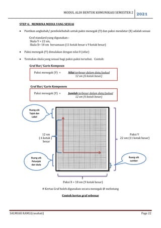 MODUL ALIH BENTUK KOMUNIKASI SEMESTER 2
2021
SALMIAH RAMLI(rasahati) Page 22
STEP 4: MEMBINA MEDIA YANG SESUAI
 Pastikan angkubah/ pembolehubah untuk paksi menegak (Y) dan paksi mendatar (X) adalah sesuai
Graf standard yang digunakan:-
Skala Y = 22 sm,
Skala X= 18 sm bersamaan (11 kotak besar x 9 kotak besar)
 Paksi menegak (Y) dimulakan dengan nilai 0 (sifar)
 Tentukan skala yang sesuai bagi paksi-paksi tersebut. Contoh:
Graf Bar/ Garis Kompoun
Paksi menegak (Y) = Nilai terbesar dalam data/jadual
12 sm (6 kotak besar)
Graf Bar/ Garis Komponen
Paksi menegak (Y) = Jumlah terbesar dalam data/jadual
12 sm (6 kotak besar)
12 sm Paksi Y
( 6 kotak ) 22 sm (11 kotak besar)
besar
Paksi X = 18 sm (9 kotak besar)
# Kertas Graf boleh digunakan secara menegak @ melintang
Contoh kertas graf sebenar
Ruang utk
Tajuk dan
Label
Ruang utk
Petunjuk
dan skala
Ruang utk
sumber
 