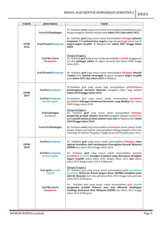 MODUL ALIH BENTUK KOMUNIKASI SEMESTER 2
2021
SALMIAH RAMLI(rasahati) Page 3
TAHUN JENIS MEDIA TAJUK
STPM
2016
Carta Pai Bandingan
Graf Piramid Kompoun
Graf Bar/Garis
Komponen
Graf Piramid Kompoun
S5- Sediakan carta yang sesuai untuk menunjukkan pembahagian guna
tenaga mengikut industri terpilih pada tahun 2011 dan tahun 2012.
S6- Sediakan graf yang sesuai untuk menunjukkan bilangan pelawat
tempatan DAN pelawat luar negara yang mengunjungi taman laut di
negeri-negeri terpilih di Malaysia dari tahun 2007 hingga tahun
2009
Ulangan Penggal 2
S5- Sediakan graf yang sesuai untuk menunjukkan jumlah penggunaan
air oleh pelbagai sektor di negeri Sarawak dari tahun 2008 hingga
tahun 2011.
S6- Sediakan graf yang sesuai untuk menunjukkan bilangan sekolah
rendah DAN sekolah menengah kerajaan mengikut negeri terpilih
pada tahun 2012 dan tahun 2013 di Malaysia
STPM
2017
Graf bar kompoun
Graf bar kompoun
positif negatif
Graf Gabungan
Kompoun
Carta Pai Bandingan
S5-Sediakan graf yang sesuai bagi menunjukkan perbelanjaan
pembangunan kerajaan Malaysia mengikut sektor bagi tempoh
tahun 2010 hingga tahun 2012.
S6-sediakan graf yang sesuai untuk menunjukkan peratusan
perubahan bilangan kenderaan bermotor yang didaftar dari tahun
2009 hingga tahun 2010.
Ulangan Penggal 2
S5- Sediakan graf yang sesuai untuk menunjukkan bilangan
pengusaha produk industri asas tani mengikut kategori produk dan
pola jumlah jualan produk industri asas tani di Malaysia dari tahun
2010 hingga tahun 2014.
S6- Sediakan carta yang menunjukkan perbezaan antara pelajar lelaki
dengan pelajar perempuan yang mengikuti bidang pengajian Sains dan
Teknologi di Institusi Pengajian Tinggi Awam (IPTA) pada tahun 2012.
STPM
2018
Graf bar kompoun
Graf Bar kompoun
positif negatif
Graf garis positif
negatif
Graf Bar/Garis
Komponen
S5- Sediakan graf yang sesuai untuk menunjukkan bilangan calon
tapisan keutuhan oleh Suruhanjaya Pencegahan Rasuah Malaysia
(SPRM) dari tahun 2012 hingga tahun 2014.
S6- Sediakan graf yang sesuai untuk menunjukkan peratus
perubahan kuantiti buangan terjadual yang diuruskan mengikut
negeri terpilih antara tahun 2011 dengan tahun 2012 dan antara
tahun 2012 dengan tahun 2013 di Malaysia.
Ulangan Penggal 2
S5- Sediakan graf yang sesuai untuk menunjukkan pola perubahan
peratusan Keluaran Dalam Negara Kasar (KDNK) mengikut jenis
aktiviti ekonomi dari suku pertama tahun 2012 hingga suku pertama
tahun 2015 di Malaysia.
S6- Sediakan graf yang sesuai untuk menunjukkan pola jumlah
pengusaha produk industri asas tani dibawah bimbingan
Lembaga Kemajuan ikan Malaysia (LKIM) dari tahun 2011 hingga
tahun 2014 di Malaysia.
 