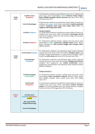 MODUL ALIH BENTUK KOMUNIKASI SEMESTER 2
2021
SALMIAH RAMLI(rasahati) Page 4
STPM
2019
Graf Bar/ Garis
Komponen
Carta Pai Bandingan
Graf Bar Kompoun
Graf Bar Komponen
S5-Berdasarkan maklumat yang diberikan di bawah ini, sediakan graf
yang sesuai untuk menunjukkan jumlah Keluaran Dalam Negara
Kasar (KDNK) mengikut aktiviti ekonomi bagi tahun 2010, tahun
2012 dan tahun 2015.
S6-Berdasarkan maklumat yang diberikan dalam petikan di bawah ini,
sediakan carta yang sesuai untuk menunjukkan jumlah penduduk
mengikut kumpulan kaum pada suku ketiga tahun 2012 dan
anggaran suku ketiga tahun 2020.
Ulangan Penggal 2
S5- Berdasarkan maklumat yang diberikan dalam petikan di bawah ini,
sediakan graf yang sesuai untuk menunjukkan keuntungan bersih
bank-bank tempatan terpilih dari suku pertama hingga suku keempat
tahun kewangan 2013.
S6- Berdasarkan maklumat berikut, sediakan graf yang sesuai untuk
menunjukkan jumlah penyertaan pelbagai kaum dalam aktiviti
Rukun Tetangga dari suku pertama hingga suku keempat tahun
2014 di Malaysia
STPM
2020
Graf Piramid Kompoun.
Graf Gabungan
Kompoun.
Graf Bar Kompoun
positif negatif
Graf Piramid
Komponen
S5- Berdasarkan maklumat yang diberikan dalam petikan dibawah,
sediakan graf yang sesuai untuk menunjukkan bilangan aduan yang
berkaitan dengan perkhidmatan air yang diterima mengikut negeri
terpilih dan jenis aduan pada tahun 2012 dan pada tahun 2016.
S6- Berdasarkan maklumat yang diberikan dalam petikan dibawah,
sediakan graf yang sesuai untuk menunjukkan bilangan permohonan
mengikut skim pengeluaran dan jumlah keseluruhan amaun
pengeluaran yang diluluskan oleh Kumpulan Wang Simpanan Pekerja
(KWSP) di Malaysia.
Ulangan Semester 2:
S5- Berdasarkan petikan di bawah, sediakan graf yang sesuai untuk
menunjukkan kadar perubahan tahunan Keluaran Dalam Negeri
Kasar (KDNK) mengikut sektor terpilih antara tahun 2010 hingga
tahun 2013.
S6- Berdasarkan maklumat yang diberikan dalam petikan di bawah ini,
sediakan graf yang sesuai untuk menunjukkan jumlah enrolmen
pelajar di institusi pendidikan guru dan di kolej komuniti mengikut
jantina dari tahun 2010 hingga tahun 2013 di Malaysia.
FOKUS
2021
Graf Bar/Garis
Kompoun/Komponen
(wajib)
Bar/ Garis Positif
Negatif (Memesong)
Carta Pai Bandingan
 