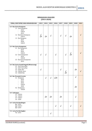 MODUL ALIH BENTUK KOMUNIKASI SEMESTER 2
2021
SALMIAH RAMLI(rasahati) Page 5
RINGKASAN ANALISIS
(2013-2020)
TEMA/ SUB TOPIK YANG SUDAH KELUAR 2013 2014 2015 2016 2017 2018 2019 2020 2021
1.0 Bar/Garis Kompoun
1.1 Garis Kompoun
- 2013
- U2014
- 2015
1.2 Bar/Garis Kompoun
- U2013
1.3 Bar Kompoun
- 2017
- 2018
- U2019
√
√U √U
√ √ √
√U
√
2.0 Bar/Garis Komponen
2.1 Bar Komponen
- 2013
- 2016
- U2019
2.2 Garis Komponen
- 2014
- U2018
2.3 Bar/Garis komponen
- 2019
√ √ √ √
√
√U
√
3.0 Bar/Garis Positif Negatif (Memesong)
3.1 2013-Garis/Bar
3.2 2017-Garis/Bar
3.3 2018- Bar
3.4 U2018- Garis
3.5 U2020-Bar
√ √
√
√U
√U
√
4.0 Bar Piramid/Cermin
4.1 Kompoun
- 2014
- 2015
- 2016
- U2016
- 2020
4.2 Komponen
- U2020
√ √ √√U
√
√U
5.0 Gabungan
5.1 U2014
5.2 U2015
5.3 U2017
5.4 2020
√U √U √U √
6.0 Carta Pai Bandingan
6.1 2016
6.2 U2017
6.3 2019
√ √ √ √
7.0 Carta Pai Bertingkat
7.1 2015
√
 