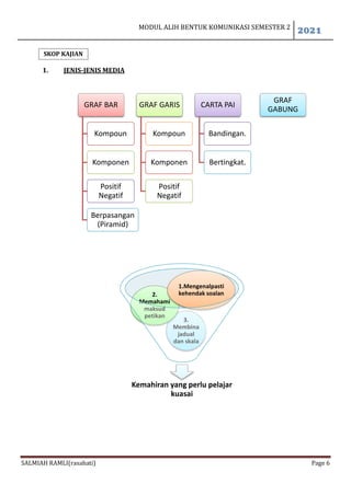 MODUL ALIH BENTUK KOMUNIKASI SEMESTER 2
2021
SALMIAH RAMLI(rasahati) Page 6
SKOP KAJIAN
1. JENIS-JENIS MEDIA
GRAF BAR
Kompoun
Komponen
Positif
Negatif
Berpasangan
(Piramid)
GRAF GARIS
Kompoun
Komponen
Positif
Negatif
CARTA PAI
Bandingan.
Bertingkat.
GRAF
GABUNG
Kemahiran yang perlu pelajar
kuasai
3.
Membina
jadual
dan skala
2.
Memahami
maksud
petikan
1.Mengenalpasti
kehendak soalan
 