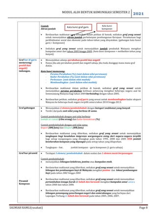 MODUL ALIH BENTUK KOMUNIKASI SEMESTER 2
2021
SALMIAH RAMLI(rasahati) Page 8
Contoh:
Aliran jumlah
 Berdasarkan maklumat yang diberikan dalam petikan di bawah, sediakan graf yang sesuai
untuk menunjukkan aliran jumlah perbelanjaan pembangunan Kerajaan Persekutuan bagi
perkhidmatan sosial dan ekonomi pada tahun-tahun yang dinyatakan. (gabungan kata kunci
garis + komponen)
 Sediakan graf yang sesuai untuk menunjukkan jumlah penduduk Malaysia mengikut
kumpulan umur dari tahun 2005 hingga 2009. (kata kunci komponen + melibatkan tahun yang
banyak)
Graf bar @ garis
memesong/
positif dan
negatif/
imbangan.
 Menunjukkan adanya perubahan positif dan negatif
 Hanya jika ada perubahan positif dan negatif sahaja, jika tiada dianggap mana-mana graf
diatas.
Kata kunci memesong:
- Peratus Perubahan (%)-(unit dalam nilai peratusan)
- Kadar Perubahan (%)-(unit dalam nilai peratusan)
- Perbezaan- (unit dalam nilai mutlak)
- Membandingkan -(unit dalam nilai mutlak)
 Berdasarkan maklumat dalam petikan di bawah, sediakan graf yang sesuai untuk
menunjukkan peratus perubahan ketibaan pelancong mengikut beberapa negara asal ke
Semenanjung Malaysia bagi tahun 2004 berbanding dengan tahun 2005.
 Berdasarkan petikan, sediakan graf garis yang sesuai untuk membandingkan kadar eksport
Malaysia ke beberapa buah negara terpilih antara tahun 2010 hingga 2013.
Graf gabungan  Menunjukkan 2 elemen/pembolehubah dengan kategori maklumat yang banyak
 Terdiri daripada unit nilai yang berbeza @ sama.
Contoh pembolehubah dengan unit nilai berbeza:
Jumlah isi rumah (ribu orang) dan kadar kemiskinan (%)
Contoh pembolehubah dengan unit nilai sama:
Import (RM/Juta) dan Eksport (RM/Juta)
 Berdasarkan maklumat yang diberikan, sediakan graf yang sesuai untuk menunjukkan
tangkapan bagi kesalahan imigresen warganegara asing dari negara-negara terpilih
bagi setiap warganegara yang ditangkap pada tahun 1995, 2000 dan 2005 DAN jumlah
keseluruhan kompaun yang dipungut pada setiap tahun yang dilaporkan.
 Tangkapan – bar, jumlah kompaun – garis komponen (1 garis sahaja)
Graf bar piramid
Piramid
Kompoun
 Terdapat 3 elemen/ pembolehubah dalam soalan dan 1 elemen mesti berpasangan
Contoh pembolehubah:
 menunjukkan bilangan kelahiran, jantina atau kumpulan etnik.
 Berdasarkan maklumat yang diberikan, sediakan graf yang sesuai untuk menunjukkan
bilangan kes pembuangan bayi di Malaysia mengikut jantina dan lokasi pembuangan
bayi pada tahun 2002 hingga 2004
 Berdasarkan maklumat yang diberikan, sediakan graf yang sesuai untuk menunjukkan
pertumbuhan tenaga buruh di Sabah dan Sarawak mengikut kumpulan umur antara
tahun 2000 dan tahun 2006
 Berdasarkan maklumat yang diberikan, sediakan graf yang sesuai untuk menunjukkan
bilangan penumpang penerbangan negeri dan antarabangsa yang berlepas dari
Lapangan Terbang di Sabah dan Sarawak pada tahun 2005, 2006, 2007.
Kata kunci graf garis
Kata kunci
komponen
 