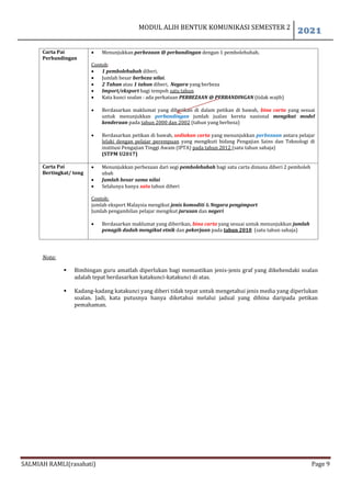 MODUL ALIH BENTUK KOMUNIKASI SEMESTER 2
2021
SALMIAH RAMLI(rasahati) Page 9
Carta Pai
Perbandingan
 Menunjukkan perbezaan @ perbandingan dengan 1 pembolehubah.
Contoh:
 1 pembolehubah diberi.
 Jumlah besar berbeza nilai.
 2 Tahun atau 1 tahun diberi, Negara yang berbeza
 Import/eksport bagi tempoh satu tahun
 Kata kunci soalan : ada perkataan PERBEZAAN @ PERBANDINGAN (tidak wajib)
 Berdasarkan maklumat yang diberikan di dalam petikan di bawah, bina carta yang sesuai
untuk menunjukkan perbandingan jumlah jualan kereta nasional mengikut model
kenderaan pada tahun 2000 dan 2002 (tahun yang berbeza)
 Berdasarkan petikan di bawah, sediakan carta yang menunjukkan perbezaan antara pelajar
lelaki dengan pelajar perempuan yang mengikuti bidang Pengajian Sains dan Teknologi di
institusi Pengajian Tinggi Awam (IPTA) pada tahun 2012 (satu tahun sahaja)
(STPM U2017)
Carta Pai
Bertingkat/ tong
 Menunjukkan perbezaan dari segi pembolehubah bagi satu carta dimana diberi 2 pemboleh
ubah
 Jumlah besar sama nilai
 Selalunya hanya satu tahun diberi
Contoh:
jumlah eksport Malaysia mengikut jenis komoditi & Negara pengimport
Jumlah pengambilan pelajar mengikut jurusan dan negeri
 Berdasarkan maklumat yang diberikan, bina carta yang sesuai untuk menunjukkan jumlah
penagih dadah mengikut etnik dan pekerjaan pada tahun 2010 (satu tahun sahaja)
Nota:
 Bimbingan guru amatlah diperlukan bagi memastikan jenis-jenis graf yang dikehendaki soalan
adalah tepat berdasarkan katakunci-katakunci di atas.
 Kadang-kadang katakunci yang diberi tidak tepat untuk mengetahui jenis media yang diperlukan
soalan. Jadi, kata putusnya hanya diketahui melalui jadual yang dibina daripada petikan
pemahaman.
 