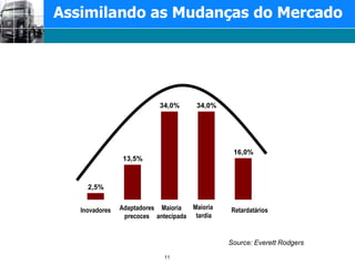 11Assimilando as Mudanças do MercadoMaioria tardiaAdaptadoresprecocesMaioriaantecipadaInovadoresRetardatáriosSource: Everett Rodgers