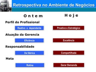 Retrospectiva no Ambiente de NegóciosH o j e O n t e mPerfil do ProfissionalProativo e EstratégicoReativo  e  dependenteAtuação da GerenciaExcelênciaEficiênciaResponsabilidadeCompartilhadaDa fábricaMetaGerar DemandaRotina