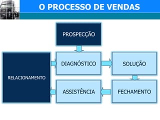 O PROCESSO DE VENDASPROSPECÇÃODIAGNÓSTICOSOLUÇÃORELACIONAMENTOASSISTÊNCIAFECHAMENTO