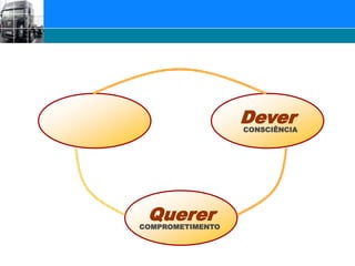 DeverCONSCIÊNCIAQuererCOMPROMETIMENTO