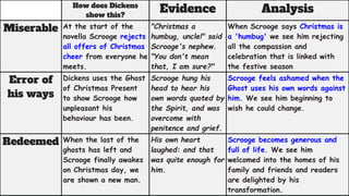 How does Dickens
show this?
Evidence Analysis
Miserable At the start of the
novella Scrooge rejects
all offers of Christmas
cheer from everyone he
meets.
"Christmas a
humbug, uncle!" said
Scrooge's nephew.
"You don't mean
that, I am sure?"
When Scrooge says Christmas is
a 'humbug' we see him rejecting
all the compassion and
celebration that is linked with
the festive season
Error of
his ways
Dickens uses the Ghost
of Christmas Present
to show Scrooge how
unpleasant his
behaviour has been.
Scrooge hung his
head to hear his
own words quoted by
the Spirit, and was
overcome with
penitence and grief.
Scrooge feels ashamed when the
Ghost uses his own words against
him. We see him beginning to
wish he could change.
Redeemed When the last of the
ghosts has left and
Scrooge finally awakes
on Christmas day, we
are shown a new man.
His own heart
laughed: and that
was quite enough for
him.
Scrooge becomes generous and
full of life. We see him
welcomed into the homes of his
family and friends and readers
are delighted by his
transformation.
 