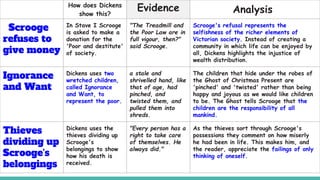 How does Dickens
show this?
Evidence Analysis
Scrooge
refuses to
give money
In Stave I Scrooge
is asked to make a
donation for the
'Poor and destitute'
of society.
"The Treadmill and
the Poor Law are in
full vigour, then?"
said Scrooge.
Scrooge's refusal represents the
selfishness of the richer elements of
Victorian society. Instead of creating a
community in which life can be enjoyed by
all, Dickens highlights the injustice of
wealth distribution.
Ignorance
and Want
Dickens uses two
wretched children,
called Ignorance
and Want, to
represent the poor.
a stale and
shrivelled hand, like
that of age, had
pinched, and
twisted them, and
pulled them into
shreds.
The children that hide under the robes of
the Ghost of Christmas Present are
'pinched' and 'twisted' rather than being
happy and joyous as we would like children
to be. The Ghost tells Scrooge that the
children are the responsibility of all
mankind.
Thieves
dividing up
Scrooge's
belongings
Dickens uses the
thieves dividing up
Scrooge's
belongings to show
how his death is
received.
"Every person has a
right to take care
of themselves. He
always did."
As the thieves sort through Scrooge's
possessions they comment on how miserly
he had been in life. This makes him, and
the reader, appreciate the failings of only
thinking of oneself.
 