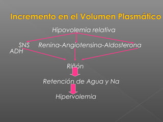 Hipovolemia relativa
SNS Renina-Angiotensina-Aldosterona
ADH
Riñón
Retención de Agua y Na
Hipervolemia
 