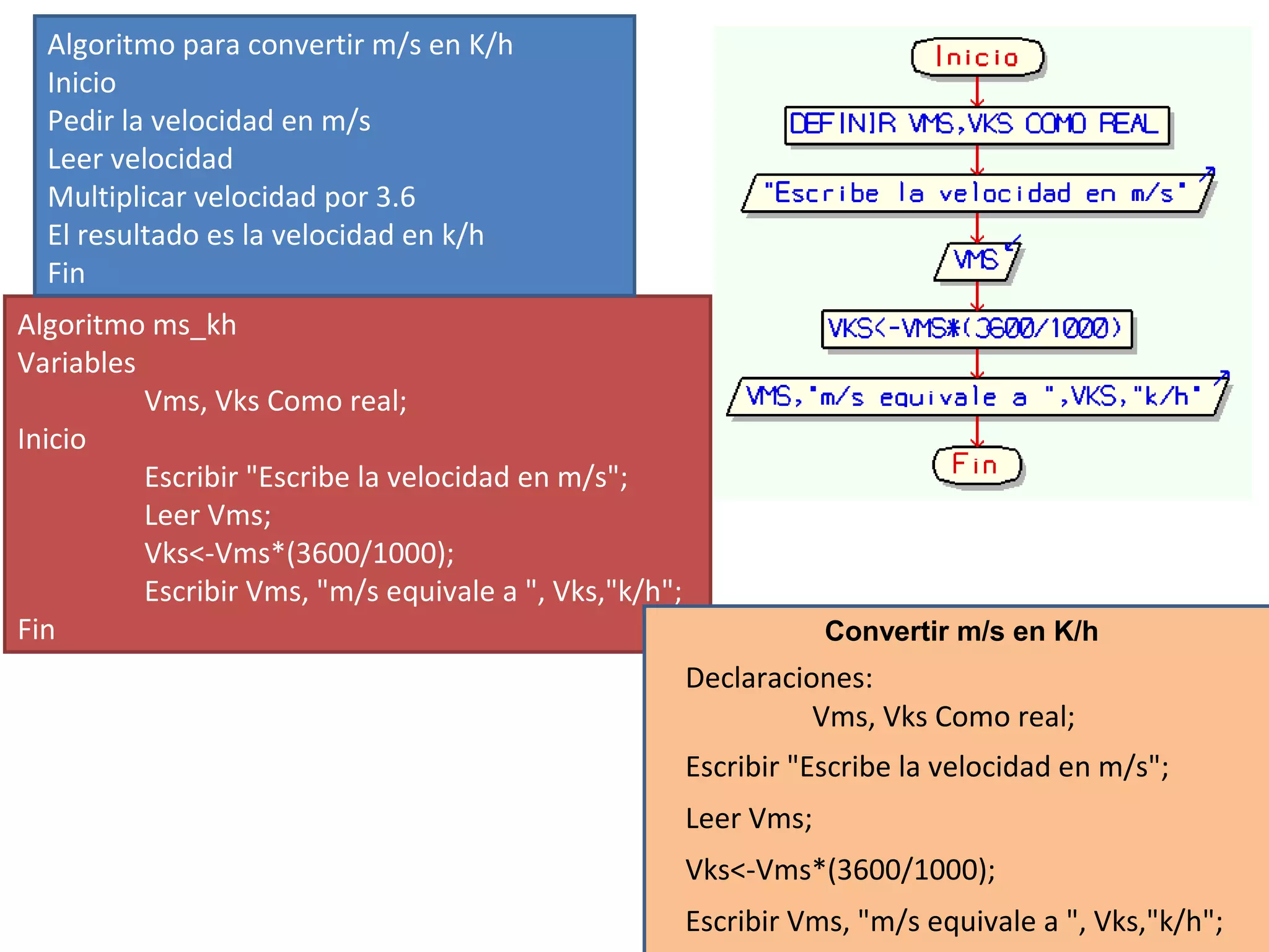 Algoritmo ms_kh
Variables
Vms, Vks Como real;
Inicio
Escribir "Escribe la velocidad en m/s";
Leer Vms;
Vks<-Vms*(3600/1000);
Escribir Vms, "m/s equivale a ", Vks,"k/h";
Fin
Algoritmo para convertir m/s en K/h
Inicio
Pedir la velocidad en m/s
Leer velocidad
Multiplicar velocidad por 3.6
El resultado es la velocidad en k/h
Fin
Declaraciones:
Vms, Vks Como real;
Escribir "Escribe la velocidad en m/s";
Leer Vms;
Vks<-Vms*(3600/1000);
Escribir Vms, "m/s equivale a ", Vks,"k/h";
Convertir m/s en K/h
 