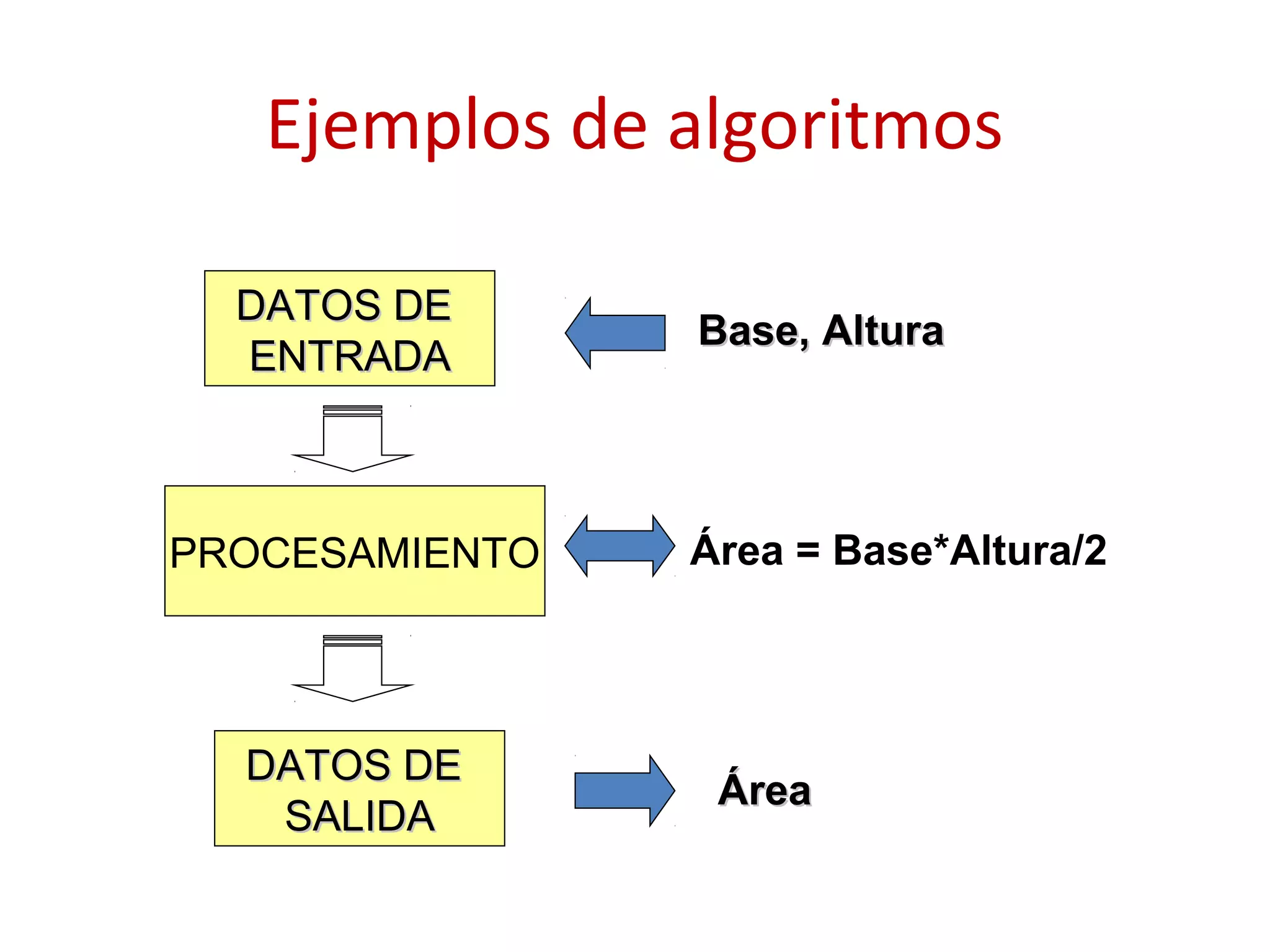 Ejemplos de algoritmos
DATOS DEDATOS DE
ENTRADAENTRADA
Base, AlturaBase, Altura
PROCESAMIENTO Área = Base*Altura/2
DATOS DEDATOS DE
SALIDASALIDA
ÁreaÁrea
 