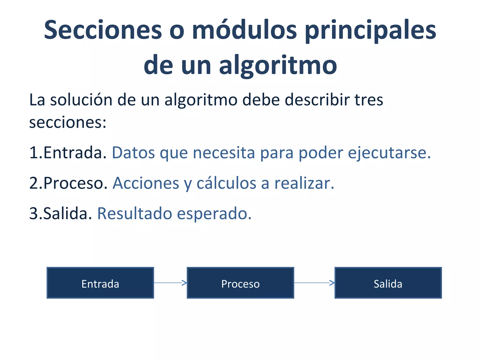 Secciones o módulos principales
de un algoritmo
La solución de un algoritmo debe describir tres
secciones:
1.Entrada. Datos que necesita para poder ejecutarse.
2.Proceso. Acciones y cálculos a realizar.
3.Salida. Resultado esperado.
Entrada Proceso Salida
 