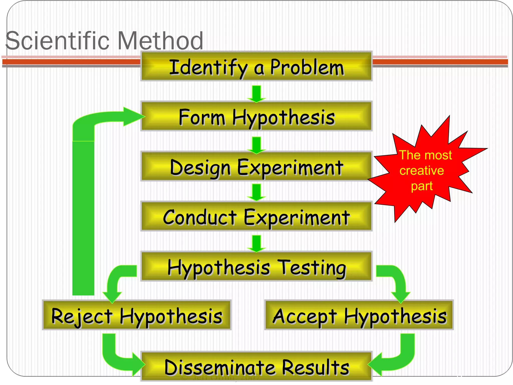Scientific Method ©  Jeff Offutt, 2007 Identify a Problem The most creative part Form Hypothesis Design Experiment Conduct Experiment Hypothesis Testing Disseminate Results Reject Hypothesis Accept Hypothesis 