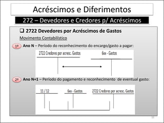 Acréscimos e Diferimentos
      272 – Devedores e Credores p/ Acréscimos
      2722 Devedores por Acréscimos de Gastos
     Movimento Contabilístico
1º    Ano N – Período do reconhecimento do encargo/gasto a pagar:




2º    Ano N+1 – Período do pagamento e reconhecimento de eventual gasto:




                                                                           10
 