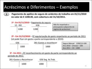 Acréscimos e Diferimentos – Exemplos
3      Pagamento da apólice do seguro de acidentes de trabalho em 01/11/2010
       no valor de € 1200.00, com cobertura até 31/10/2011.

       1º - Em 01/11/2010 – Pagamento do seguro:
          12 - DO                636                 Não foi respeitado o
                                                     pressuposto subjacente do
              1200             1200                  regime do acréscimo!


       2º - Em 31/12/2010 – P/ regularização do gasto respeitante ao período de 2011
       (só pode ficar em gasto a parte correspondente a 2010):
           636                 281-Gastos a reconhecer          Seguro Mensal 1200/12=100
                 1000                        1000               Ano 2010 – 2meses = 200
                                                                Ano 2011 – 10 = 1000

     3º - Em 2011 – P/ reconhecimento em gasto da parte correspondente ao
    período de 2011:
     281-Gastos a Reconhecer           636 Seg. Ac.Trab.
                  1000                1000
                                                                                       21
 
