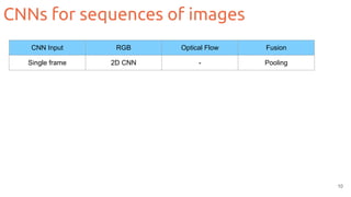 CNNs for sequences of images
10
CNN Input RGB Optical Flow Fusion
Single frame 2D CNN - Pooling
 