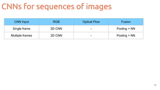 CNNs for sequences of images
12
CNN Input RGB Optical Flow Fusion
Single frame 2D CNN - Pooling + NN
Multiple frames 2D CNN - Pooling + NN
 
