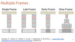 13
Karpathy, A., Toderici, G., Shetty, S., Leung, T., Sukthankar, R., & Fei-Fei, L. . Large-scale video
classification with convolutional neural networks. CVPR 2014
Multiple Frames
 