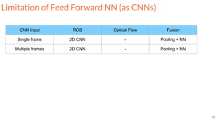 16
CNN Input RGB Optical Flow Fusion
Single frame 2D CNN - Pooling + NN
Multiple frames 2D CNN - Pooling + NN
Limitation of Feed Forward NN (as CNNs)
 