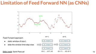 19Slide credit: Santi Pascual
Feed Forward approach:
● static window of size L
● slide the window time-step wise
...
...
...
x[t+2]
x[t-L+1], …, x[t], x[t+1]
...
...
...
x[t+1]
x[t-L], …, x[t-1], x[t]
x[t+2]
L
Limitation of Feed Forward NN (as CNNs)
 