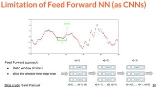 20Slide credit: Santi Pascual 20
Feed Forward approach:
● static window of size L
● slide the window time-step wise
x[t+3]
L
...
...
...
x[t+3]
x[t-L+2], …, x[t+1], x[t+2]
...
...
...
x[t+2]
x[t-L+1], …, x[t], x[t+1]
...
...
...
x[t+1]
x[t-L], …, x[t-1], x[t]
Limitation of Feed Forward NN (as CNNs)
 