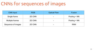 CNNs for sequences of images
23
CNN Input RGB Optical Flow Fusion
Single frame 2D CNN - Pooling + NN
Multiple frames 2D CNN - Pooling + NN
Sequence of images 2D CNN - RNN
 