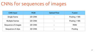 CNNs for sequences of images
27
CNN Input RGB Optical Flow Fusion
Single frame 2D CNN - Pooling + NN
Multiple frames 2D CNN - Pooling + NN
Sequence of images 2D CNN - RNN
Sequence of clips 3D CNN - Pooling
 