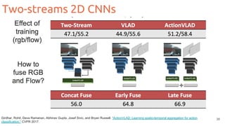 Two-streams 2D CNNs
38Girdhar, Rohit, Deva Ramanan, Abhinav Gupta, Josef Sivic, and Bryan Russell. "ActionVLAD: Learning spatio-temporal aggregation for action
classification." CVPR 2017.
 