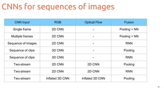 CNNs for sequences of images
41
CNN Input RGB Optical Flow Fusion
Single frame 2D CNN - Pooling + NN
Multiple frames 2D CNN - Pooling + NN
Sequence of images 2D CNN - RNN
Sequence of clips 3D CNN - Pooling
Sequence of clips 3D CNN - RNN
Two-stream 2D CNN 2D CNN Pooling
Two-stream 2D CNN 2D CNN RNN
Two-stream Inflated 3D CNN Inflated 3D CNN Pooling
 