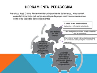 HERRAMIENTA PEDAGÓGICA
Francisco José García Peñalvo de la Universidad de Salamanca, Habla de él
   como la transmisión del saber más allá de la propia inserción de contenidos
   en la red ( sociedad del conocimiento).

                                                             1. Trabaja en red , permite compartir
                                                             instrucción o información actualizada   .

                                               Está basado    2. Es entregado al usuario final a través del
                                                 en tres                  uso de ordenadores
                                                 criterios
                                                             3. Se enfoca en la visión más amplia del aprendizaje
                                                             que van más allá de los paradigmas tradicionales de
                              Aprendizaje
                              electrónico:
                                                             capacitación   ”
                            Inclusión de los
                            aparatos audio,
                               visuales y
                             audiovisuales.
                           Actualidad en las
                                 aulas.                  Garantiza
                                                        ambientes de
                                                        aprendizaje,
                                                       potenciando el
                                                     proceso de gestión
                                                         basado en
                                                       competencias.
 