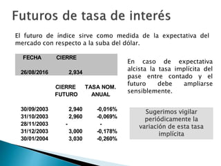 FECHA CIERRE
26/08/2016 2,934
CIERRE TASA NOM.
FUTURO ANUAL
30/09/2003 2,940 -0,016%
31/10/2003 2,960 -0,069%
28/11/2003 - -
31/12/2003 3,000 -0,178%
30/01/2004 3,030 -0,260%
El futuro de índice sirve como medida de la expectativa del
mercado con respecto a la suba del dólar.
En caso de expectativa
alcista la tasa implícita del
pase entre contado y el
futuro debe ampliarse
sensiblemente.
Sugerimos vigilar
periódicamente la
variación de esta tasa
implícita
 