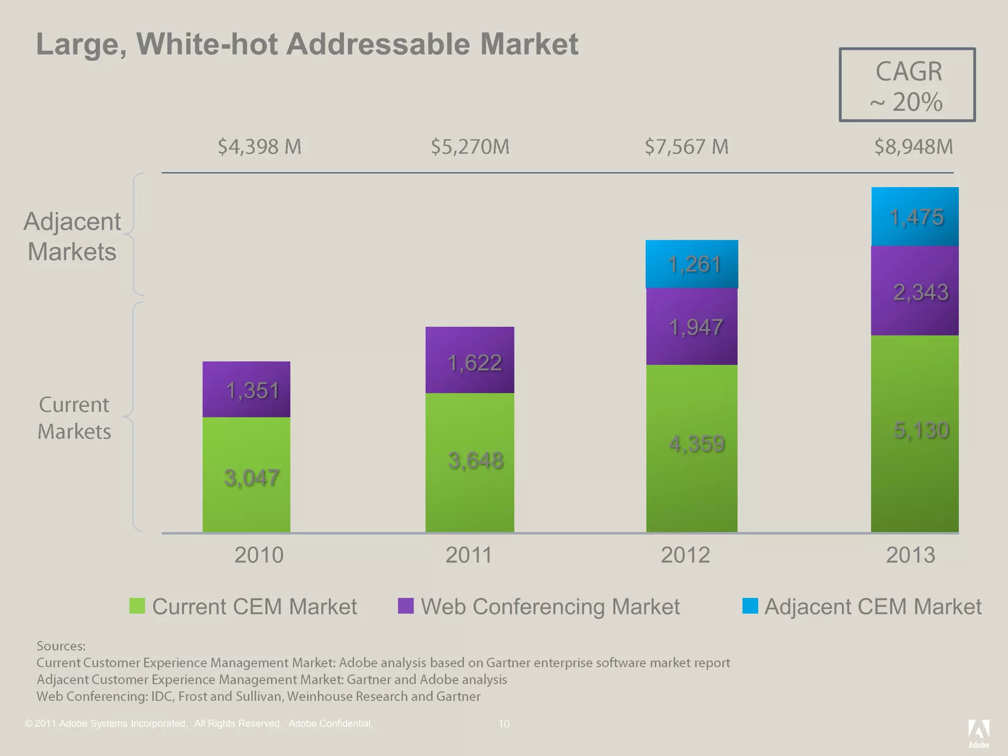 Large, White-hot Addressable Market




Adjacent                                                                                                             1,475
Markets                                                                                            1,261
                                                                                                                      2,343
                                                                                                   1,947
                                                                                1,622
                                          1,351
                                                                                                                      5,130
                                                                                                   4,359
                                                                                3,648
                                          3,047


                                             2010                               2011               2012              2013

                           Current CEM Market                                 Web Conferencing Market      Adjacent CEM Market




© 2011 Adobe Systems Incorporated. All Rights Reserved. Adobe Confidential.
 