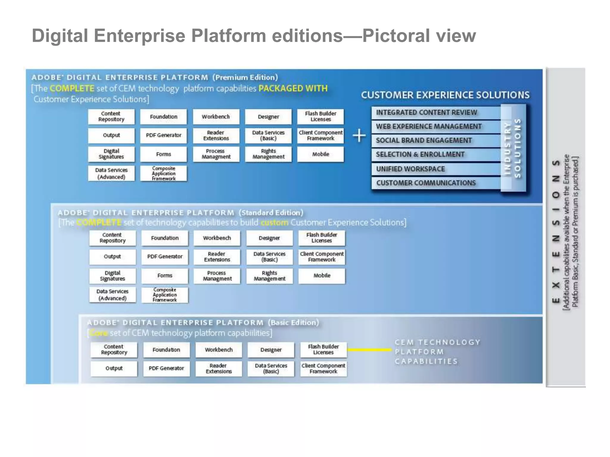 Where did we go toPlatform editions—Pictoral view
   Digital Enterprise




© 2011 Adobe Systems Incorporated. All Rights Reserved. Adobe Confidential.
 