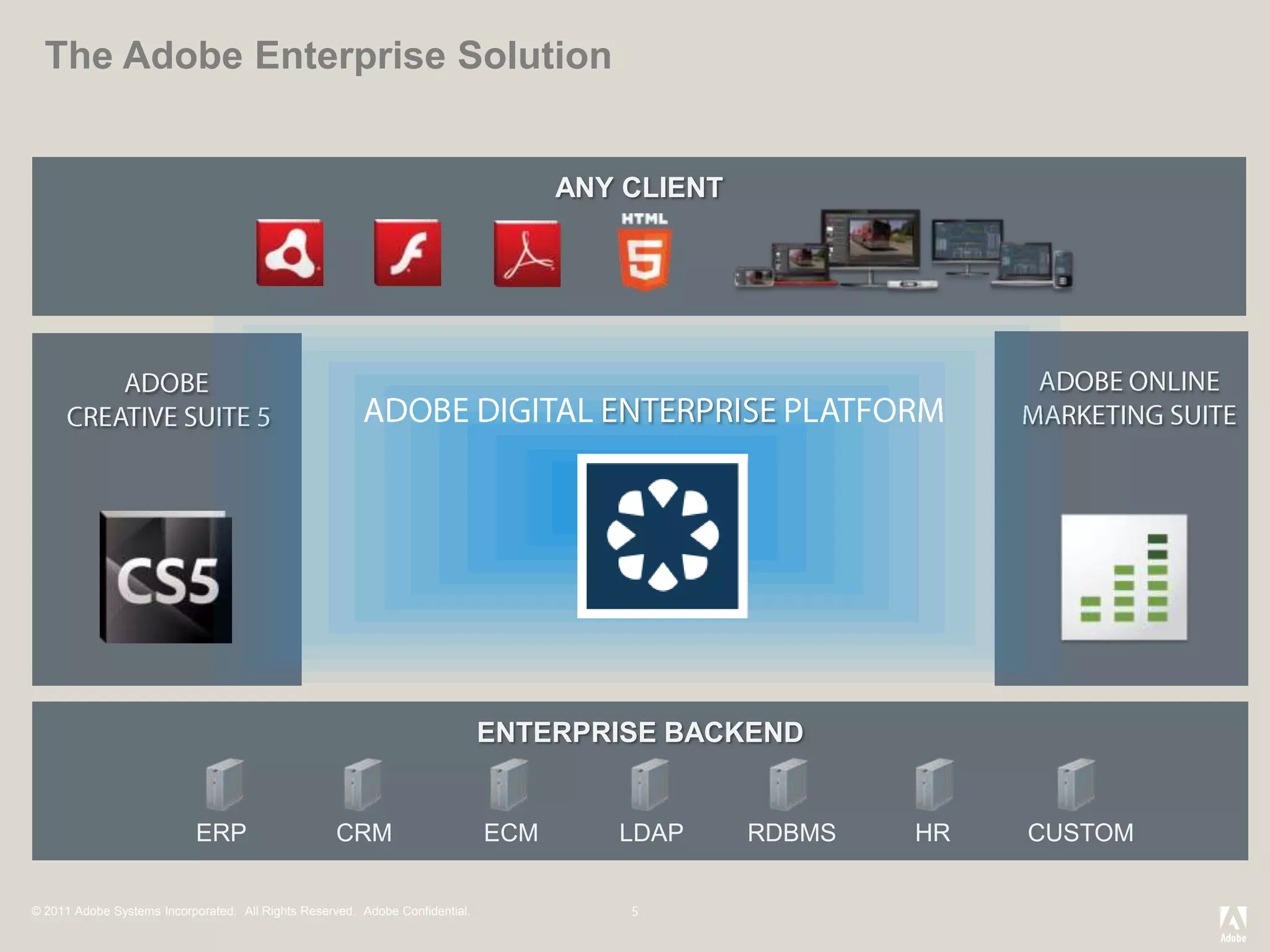 The Adobe Enterprise Solution


                                                                                    ANY CLIENT




                                                                              ENTERPRISE BACKEND


                            ERP                     CRM                       ECM      LDAP      RDBMS   HR   CUSTOM

© 2011 Adobe Systems Incorporated. All Rights Reserved. Adobe Confidential.
 
