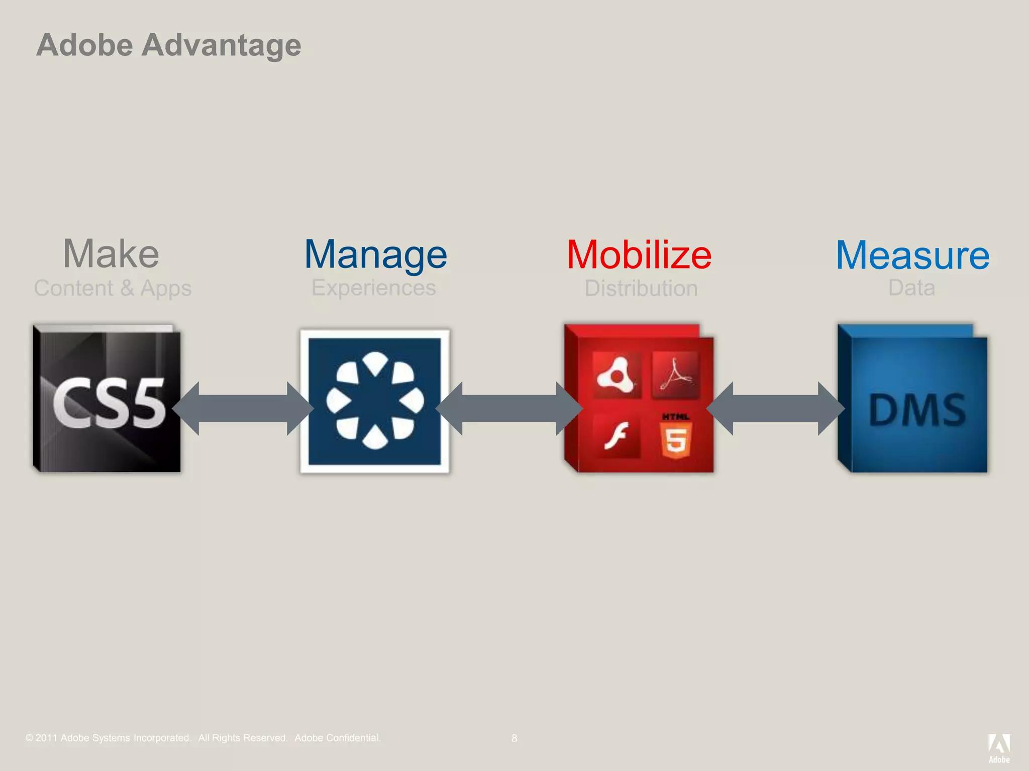 Adobe Advantage




       Make                                               Manage              Mobilize       Measure
 Content & Apps                                             Experiences       Distribution     Data




© 2011 Adobe Systems Incorporated. All Rights Reserved. Adobe Confidential.
 
