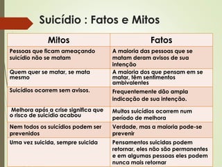 Mitos Fatos
Pessoas que ficam ameaçando
suicídio não se matam
A maioria das pessoas que se
matam deram avisos de sua
intenção
Quem quer se matar, se mata
mesmo
A maioria dos que pensam em se
matar, têm sentimentos
ambivalentes
Suicídios ocorrem sem avisos. Frequentemente dão ampla
indicação de sua intenção.
Melhora após a crise significa que
o risco de suicídio acabou
Muitos suicídios ocorrem num
período de melhora
Nem todos os suicídios podem ser
prevenidos
Verdade, mas a maioria pode-se
prevenir
Uma vez suicida, sempre suicida Pensamentos suicidas podem
retornar, eles não são permanentes
e em algumas pessoas eles podem
nunca mais retornar
Suicídio : Fatos e Mitos
 