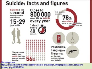 Disponível em:
http://www.who.int/mental_health/suicide-prevention/infographics_2017.pdf?ua=1
Acesso em 09/05/2018
 